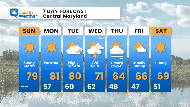 October 5 weather 7 day forecast Sunday