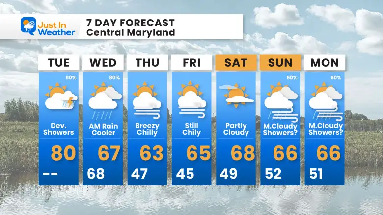 October 7 weather forecast 7 day Tuesday