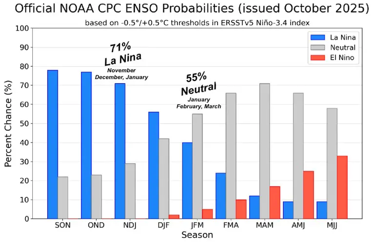 October 2025 NOAA ENSO La Nina Forecast