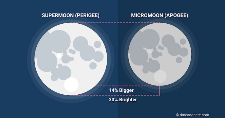 Supermoon compared to Micromoon size