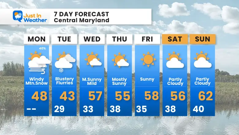 November 10 weather forecast 7 day Monday