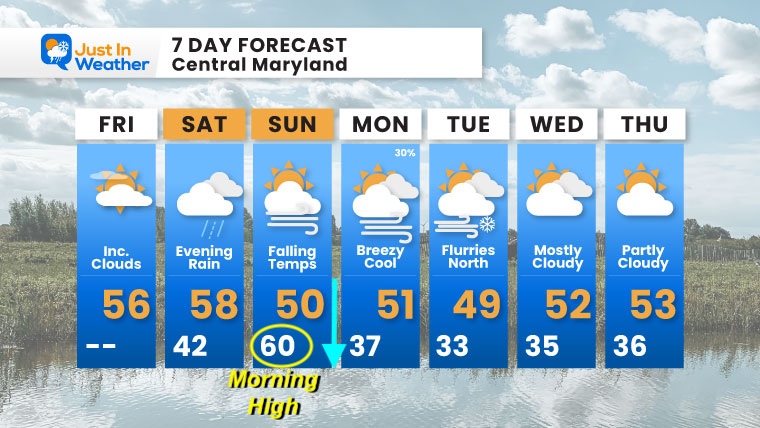 November 14 weather forecast 7 day Friday