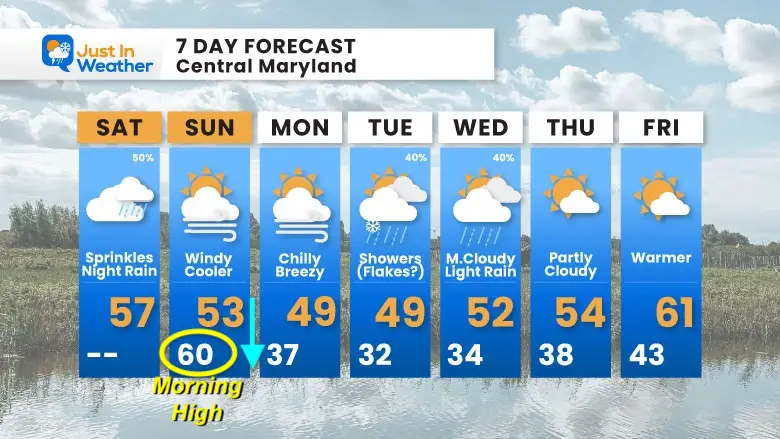 November 15 weather forecast 7 day Saturday