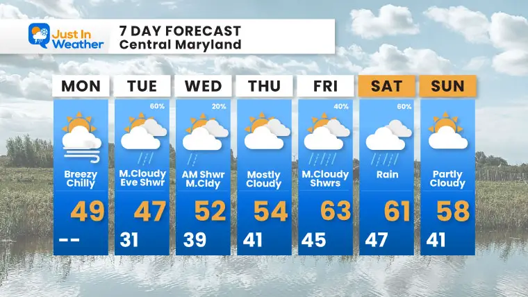 November 17 weather forecast 7 day Monday