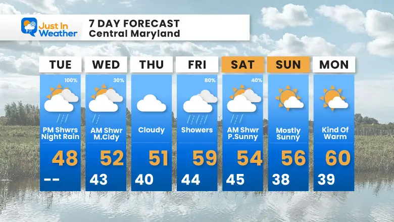 November 18 weather 7 day Tuesday