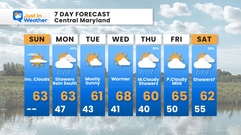 November 2 weather forecast 7 day Sunday