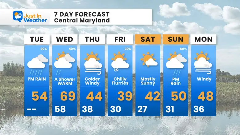 November 25 weather forecast 7 Day Tuesday