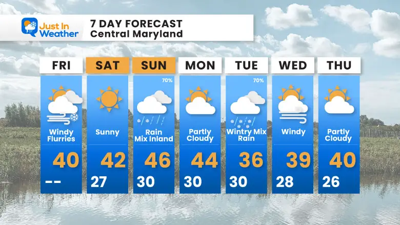 November 28 weather forecast 7 Day Friday