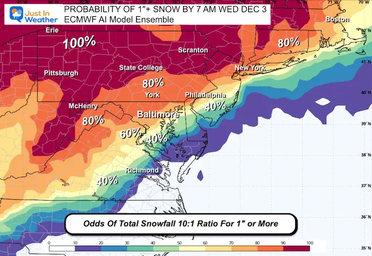November 28 weather snow odds ECMWF AI Model