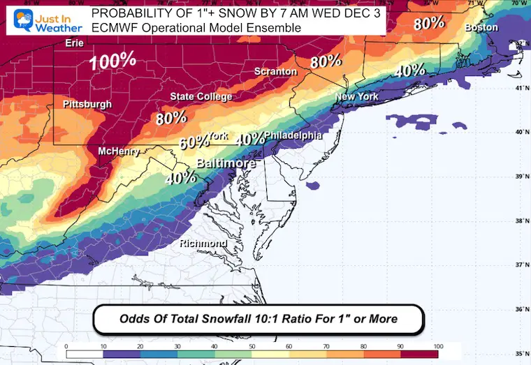 November 28 weather snow odds ECMWF Operational Model