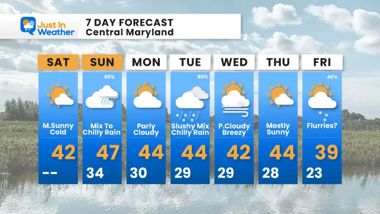 November 29 weather forecast 7 day Saturday