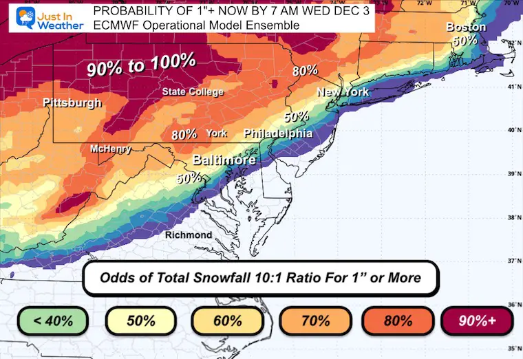 November 29 weather odds 1 inch snow ECMWF