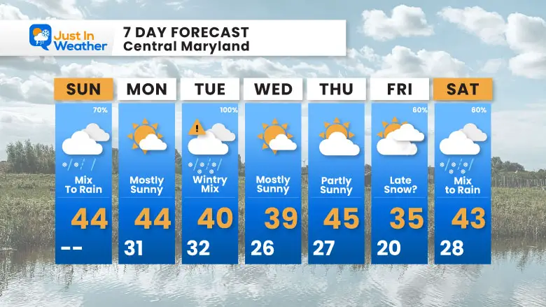 November 30 weather forecast 7 day Sunday