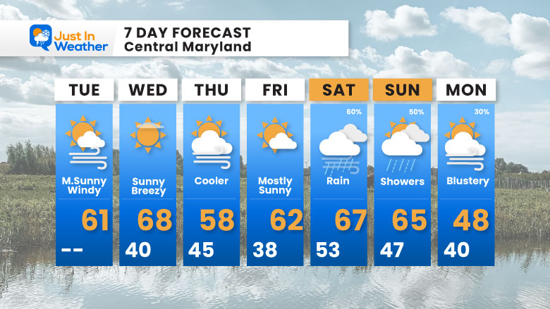 November 4 weather forecast 7 day Tuesday