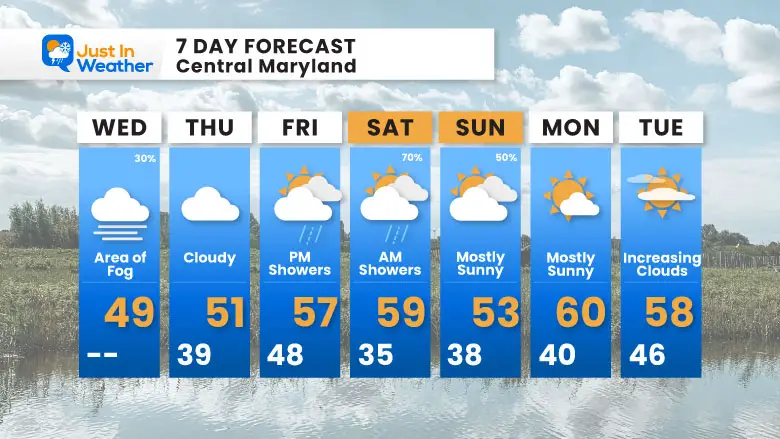 November 19 weather forecast 7 day Wednesday
