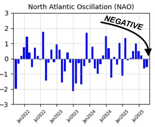Latest Plot shows -NAO into Early November