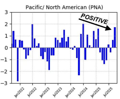 Weather Pattern November +PNA
