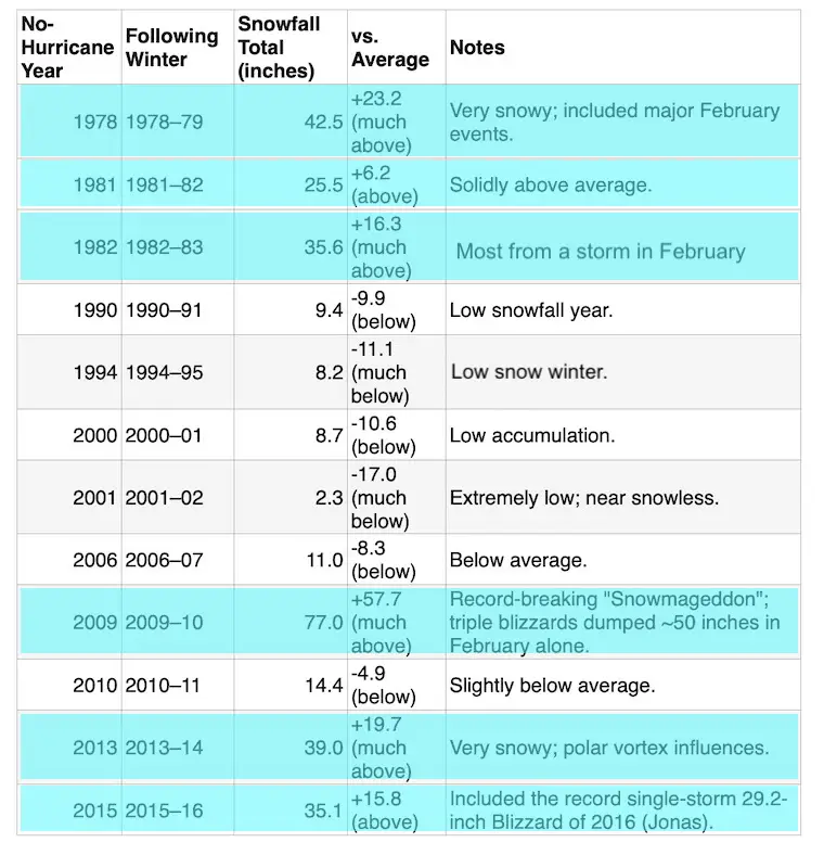 Snow in Baltimore AFTER no US land falling hurricanes in the US