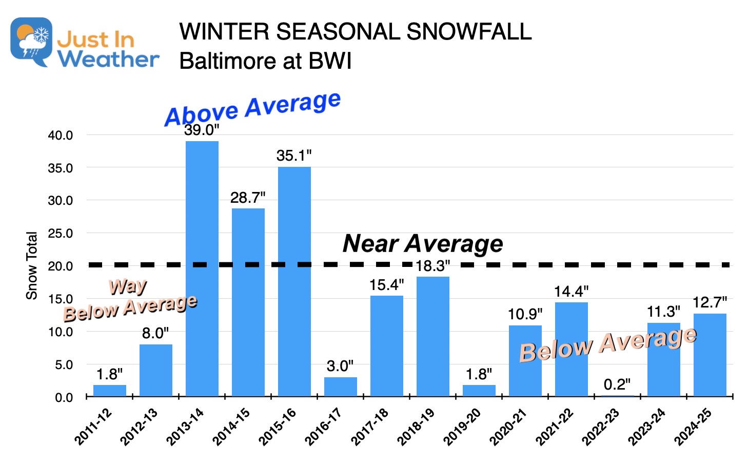 Recent Winter Snow History Baltimore