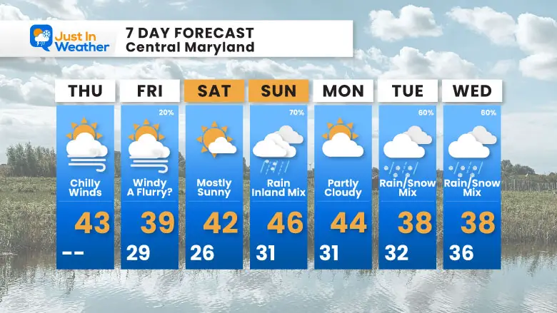 November 27 weather forecast 7 day Thanksgiving Thursday