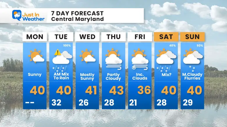 December 1 weather forecast 7 day Monday