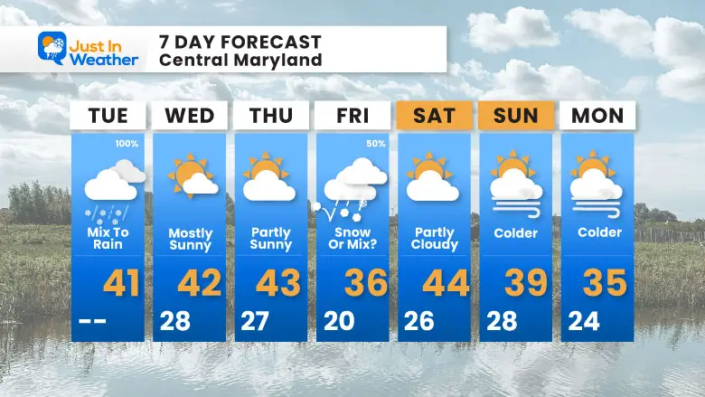 December 2 weather forecast 7 day Tuesday
