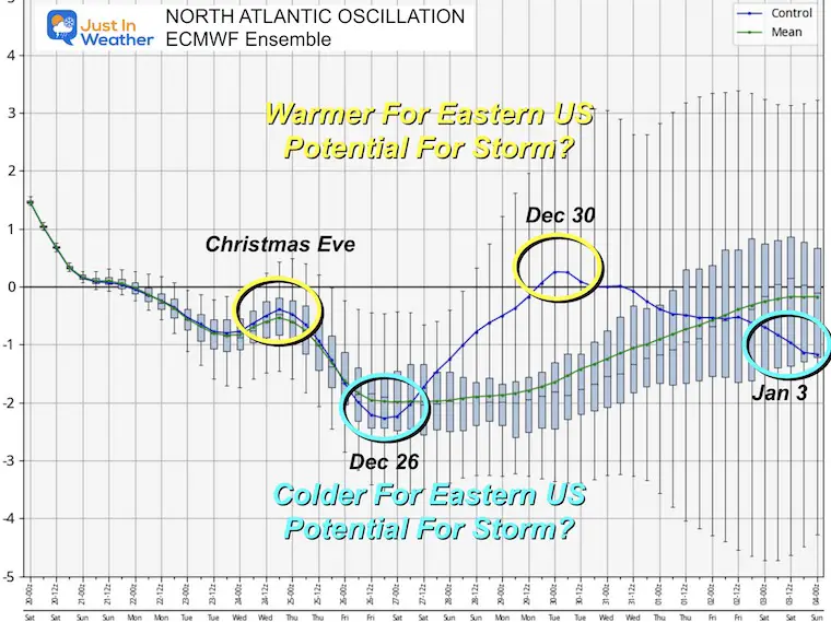 December 20 NAO Outlook