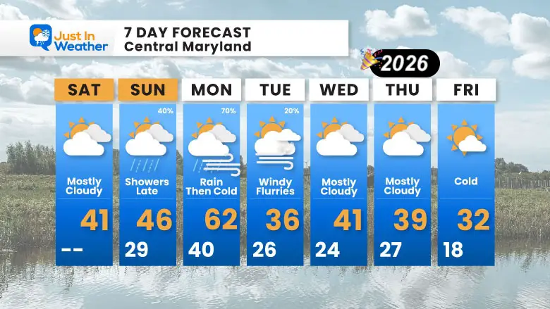 December 27 weather forecast 7 day Saturday