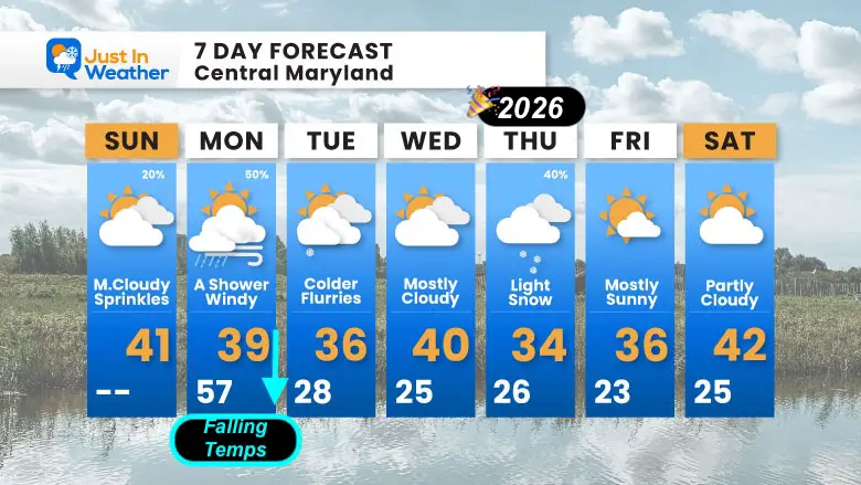 December 28 weather forecast 7 day Sunday New Years 2026
