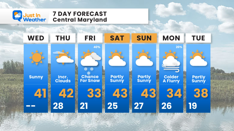 December 3 weather forecast 7 day Wednesday