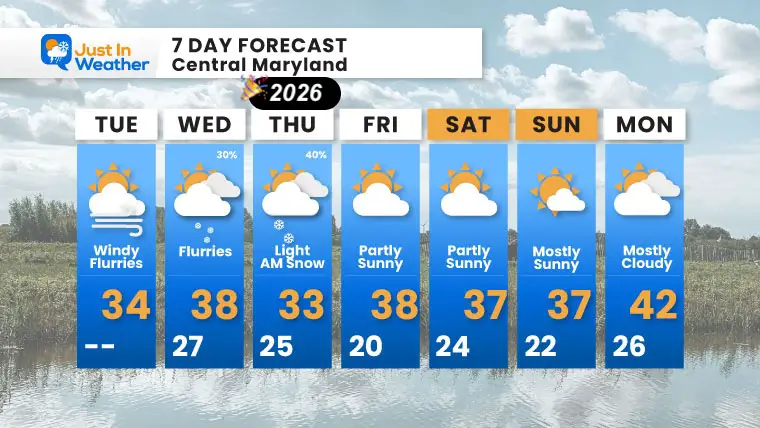 December 30 weather forecast 7 day Tuesday New Year