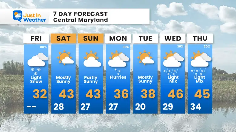 December 5 weather forecast 7 day Friday