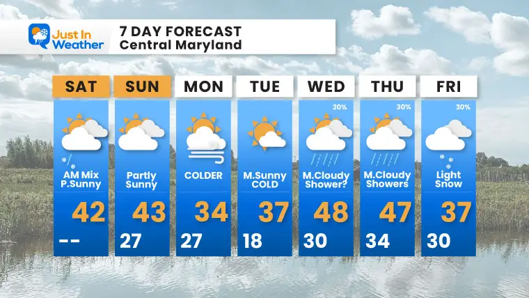 December 6 weather forecast 7 day Saturday