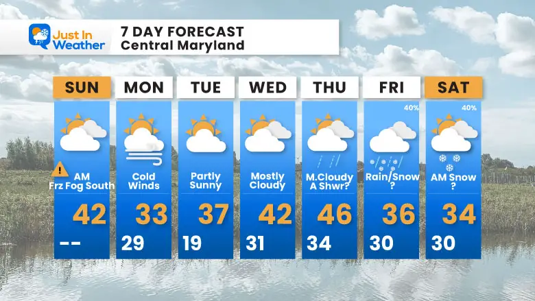 Decent 7 weather forecast 7 day Sunday