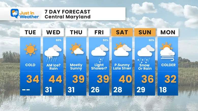 December 9 weather Forecast 7 day Tuesday