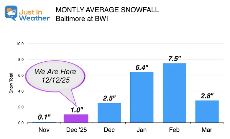 December 13 snow average month Baltimore