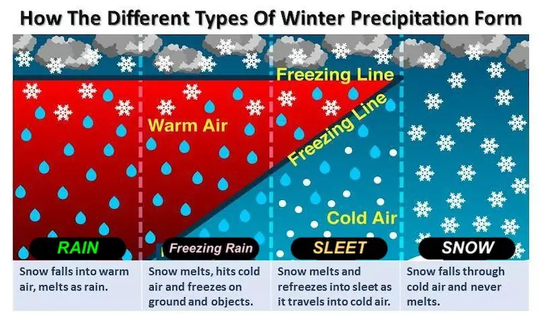 Winter Precipitation snow sleet freezing rain