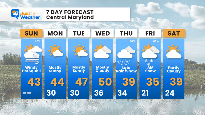 January 11 weather forecast 7 day Sunday