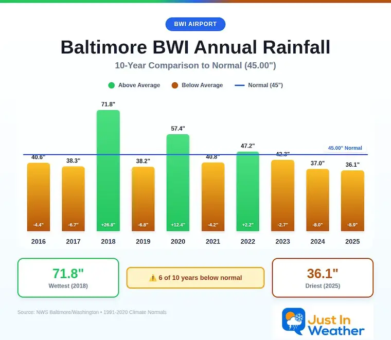 Baltimore Rainfall Annually 2016 to 2025