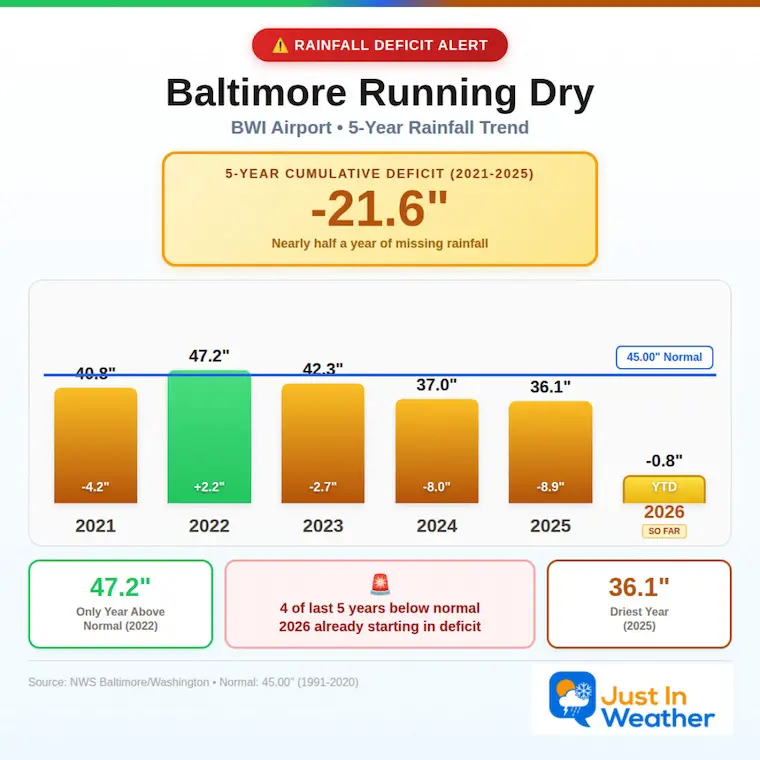 January 9 rainfall deficit Baltimore 5 years